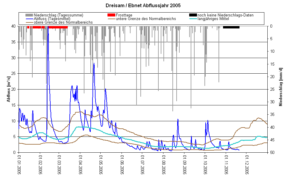 Das Abflussgeschehen an der Dreisam (Tageswerte)